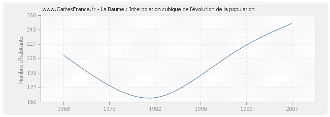 La Baume : Interpolation cubique de l'évolution de la population